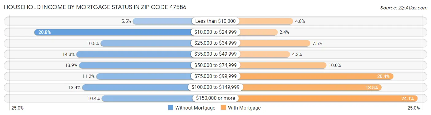 Household Income by Mortgage Status in Zip Code 47586