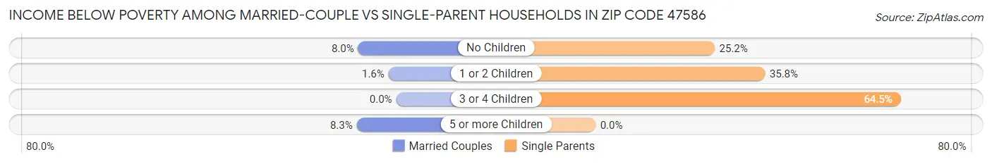 Income Below Poverty Among Married-Couple vs Single-Parent Households in Zip Code 47586