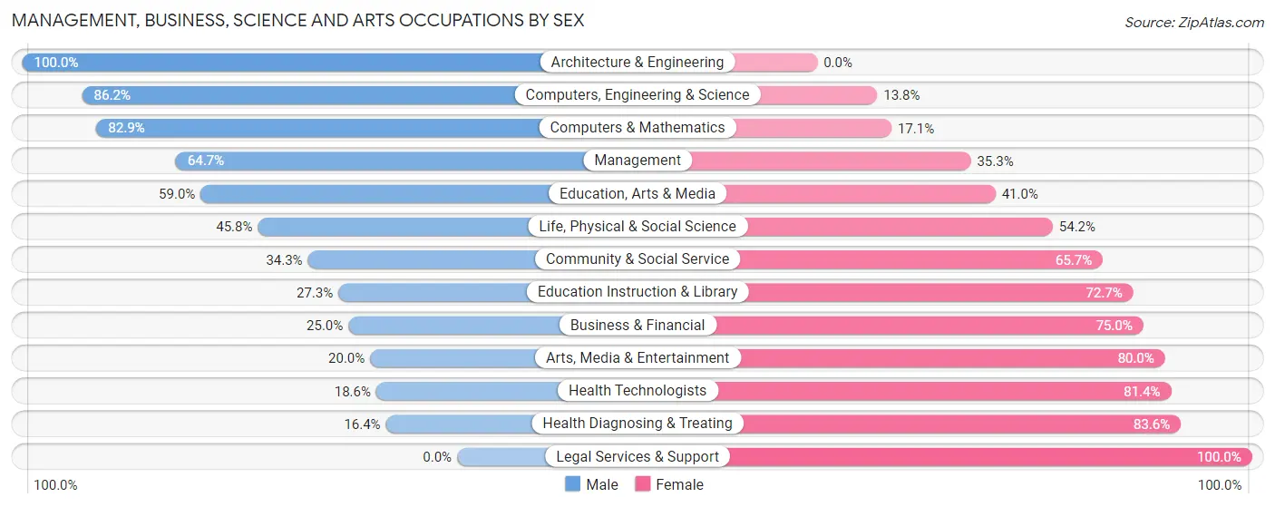 Management, Business, Science and Arts Occupations by Sex in Zip Code 47586