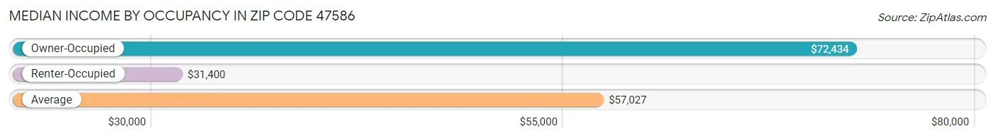 Median Income by Occupancy in Zip Code 47586