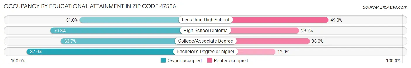 Occupancy by Educational Attainment in Zip Code 47586