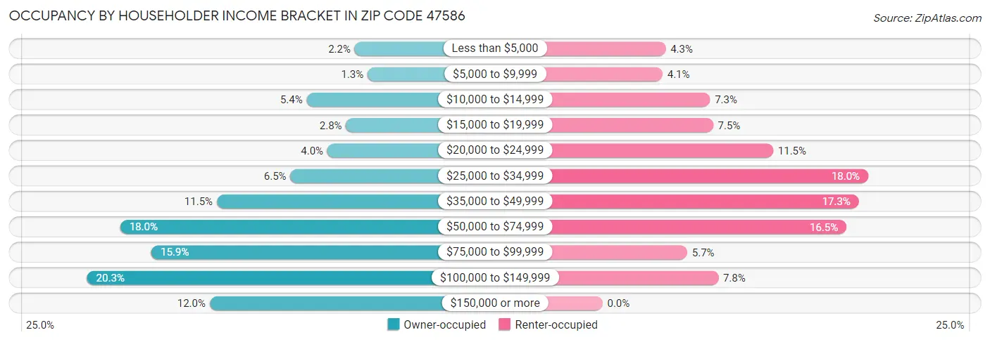 Occupancy by Householder Income Bracket in Zip Code 47586