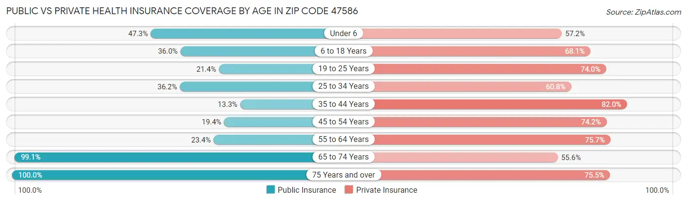Public vs Private Health Insurance Coverage by Age in Zip Code 47586