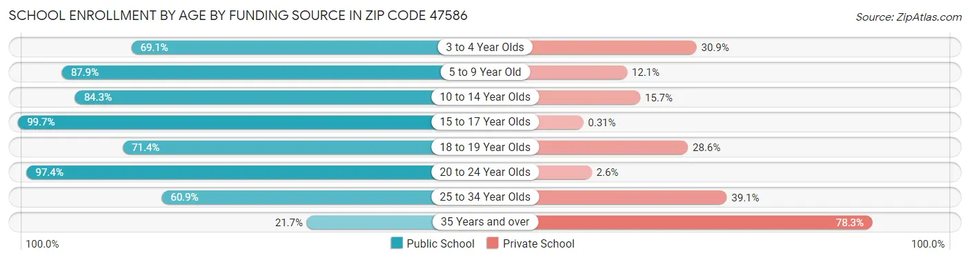 School Enrollment by Age by Funding Source in Zip Code 47586