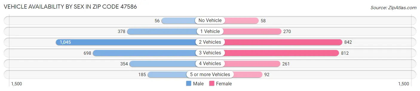 Vehicle Availability by Sex in Zip Code 47586
