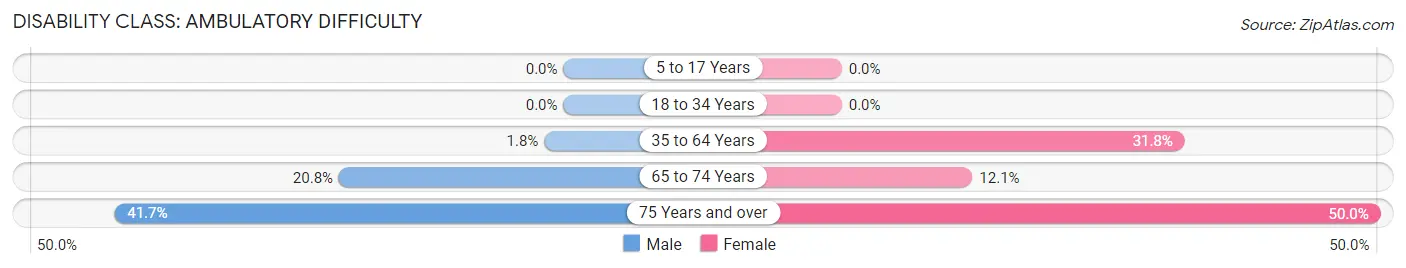 Disability in Zip Code 47588: <span>Ambulatory Difficulty</span>