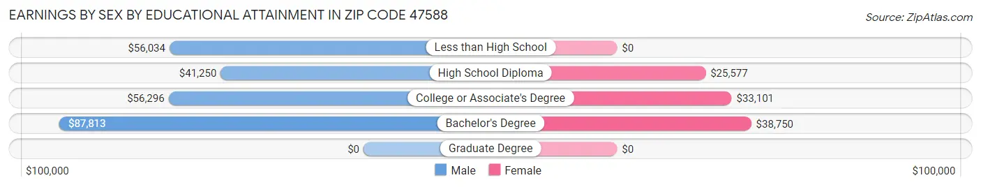 Earnings by Sex by Educational Attainment in Zip Code 47588