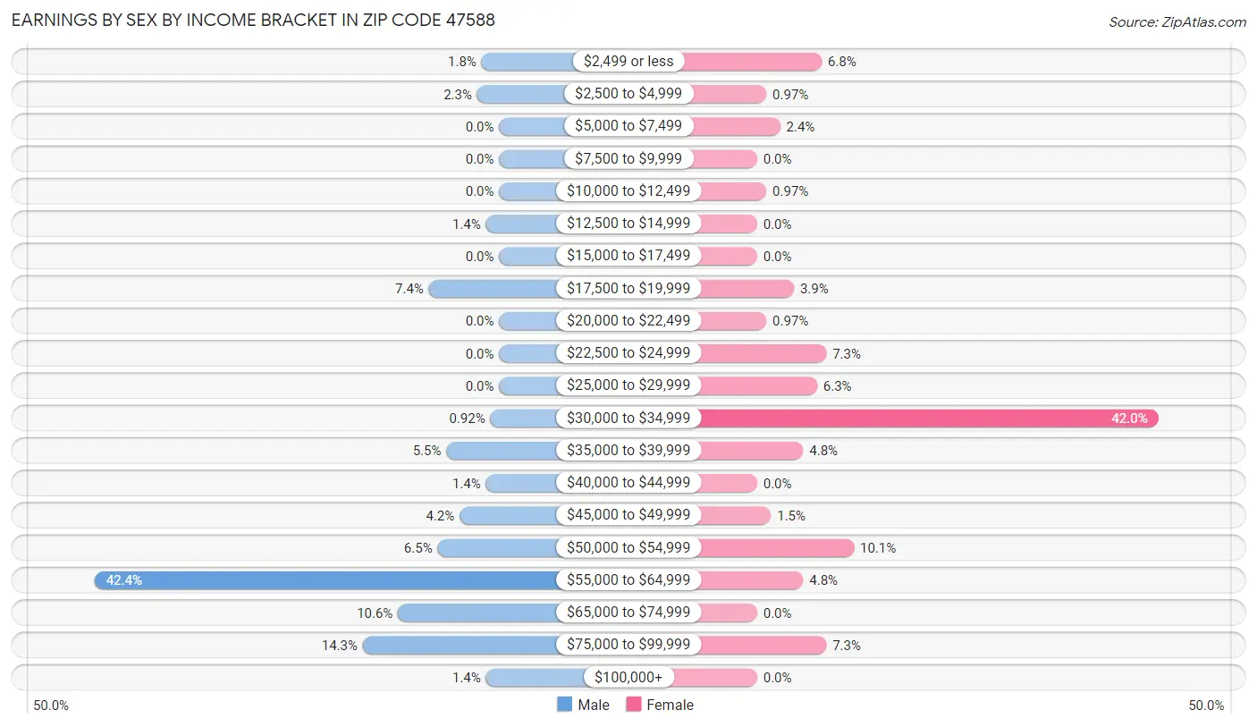 Earnings by Sex by Income Bracket in Zip Code 47588