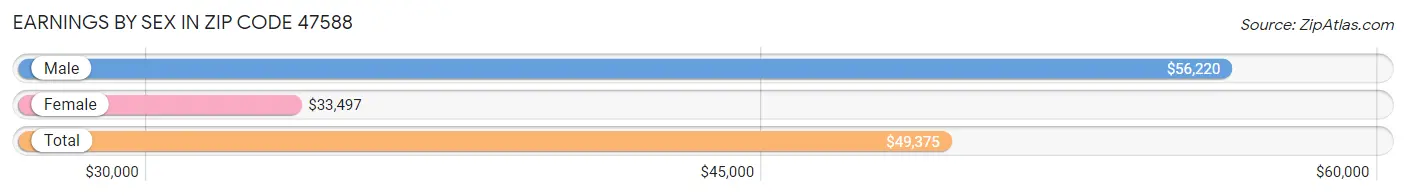 Earnings by Sex in Zip Code 47588