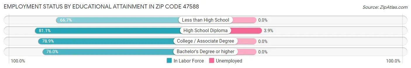 Employment Status by Educational Attainment in Zip Code 47588