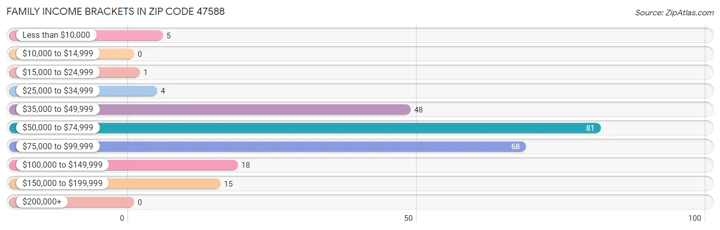 Family Income Brackets in Zip Code 47588