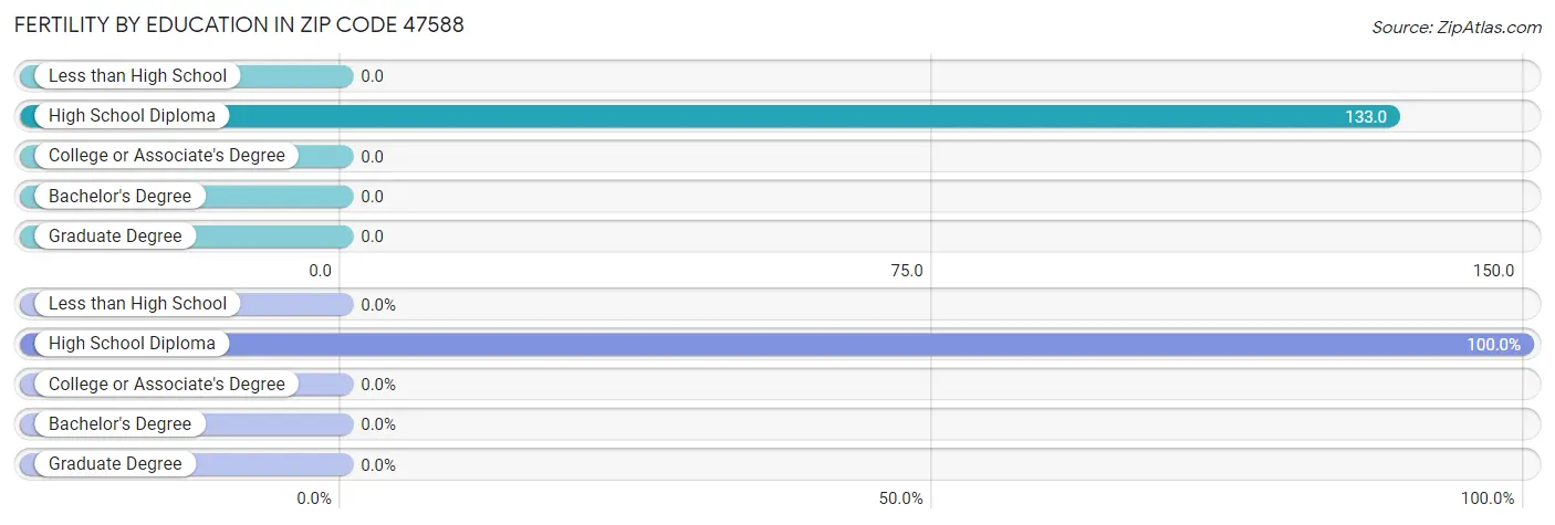 Female Fertility by Education Attainment in Zip Code 47588