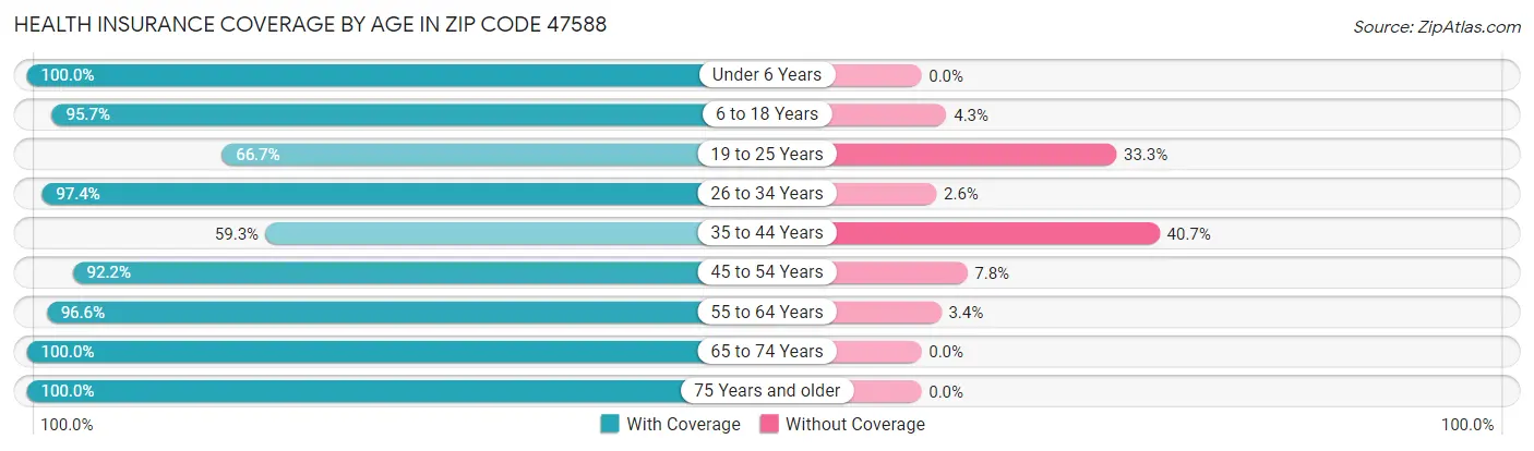 Health Insurance Coverage by Age in Zip Code 47588