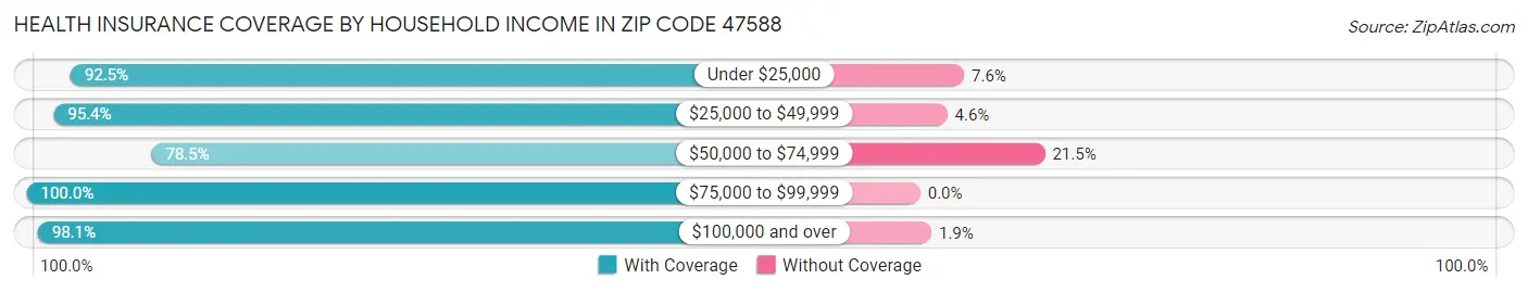 Health Insurance Coverage by Household Income in Zip Code 47588