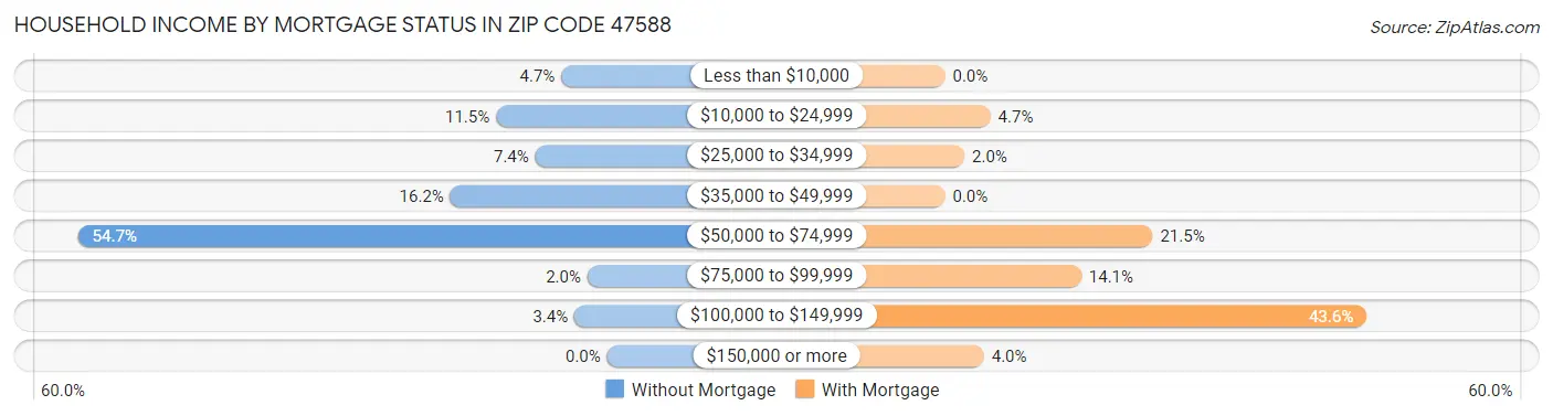 Household Income by Mortgage Status in Zip Code 47588