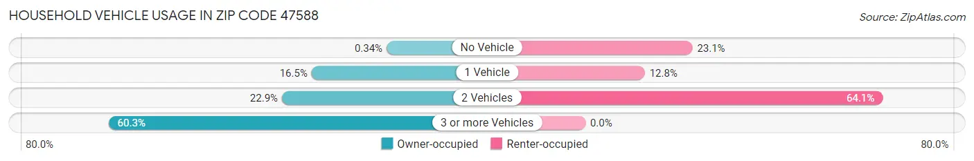 Household Vehicle Usage in Zip Code 47588