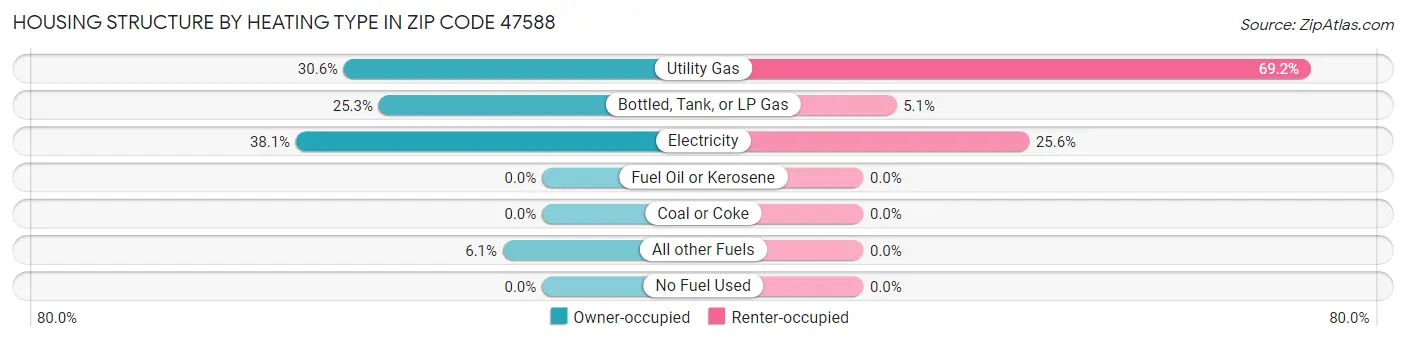 Housing Structure by Heating Type in Zip Code 47588