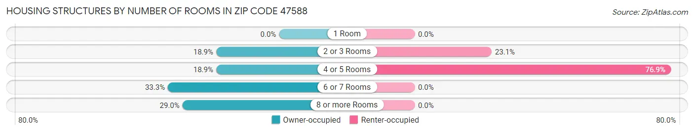 Housing Structures by Number of Rooms in Zip Code 47588