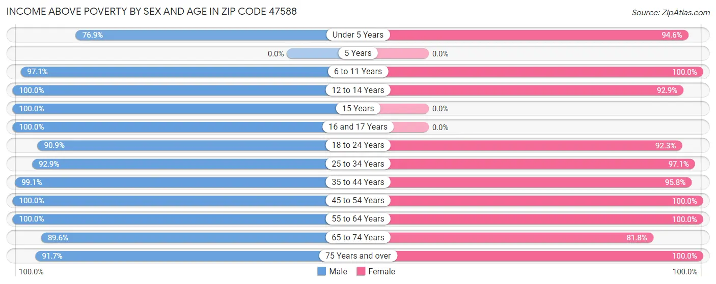 Income Above Poverty by Sex and Age in Zip Code 47588