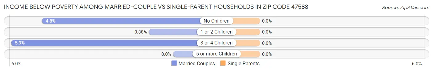 Income Below Poverty Among Married-Couple vs Single-Parent Households in Zip Code 47588