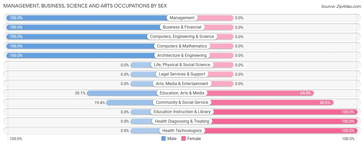 Management, Business, Science and Arts Occupations by Sex in Zip Code 47588