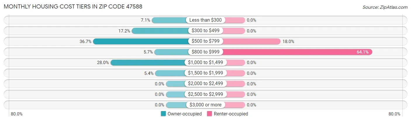 Monthly Housing Cost Tiers in Zip Code 47588