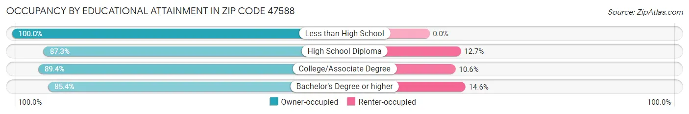 Occupancy by Educational Attainment in Zip Code 47588