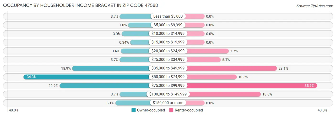 Occupancy by Householder Income Bracket in Zip Code 47588