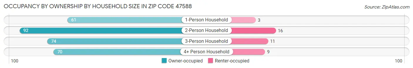 Occupancy by Ownership by Household Size in Zip Code 47588