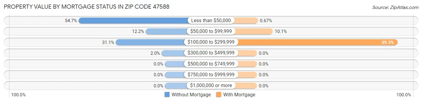 Property Value by Mortgage Status in Zip Code 47588