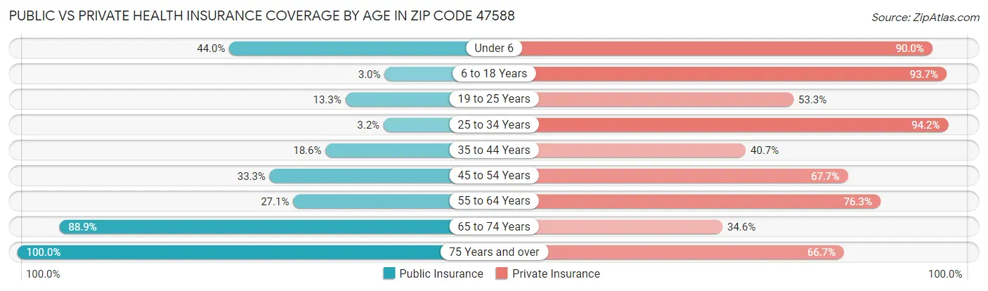 Public vs Private Health Insurance Coverage by Age in Zip Code 47588