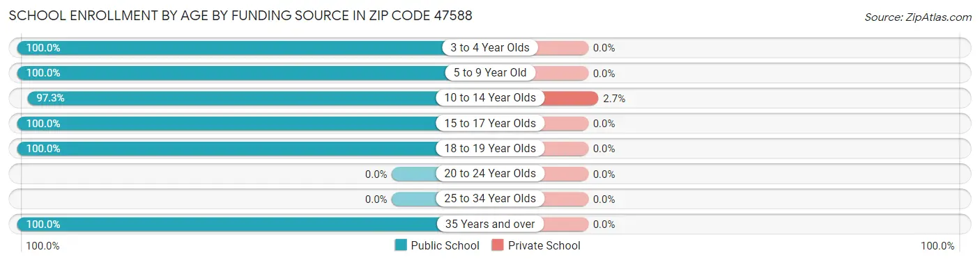 School Enrollment by Age by Funding Source in Zip Code 47588