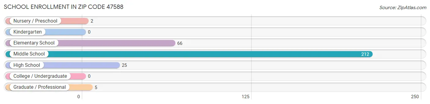 School Enrollment in Zip Code 47588