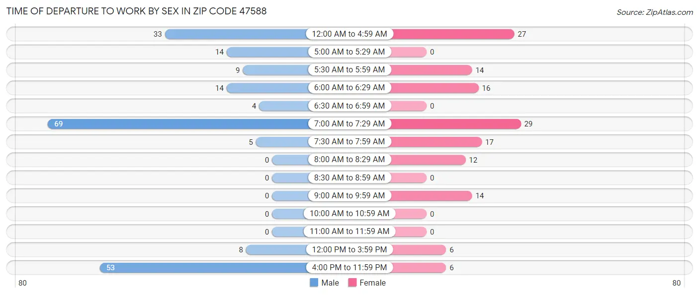Time of Departure to Work by Sex in Zip Code 47588