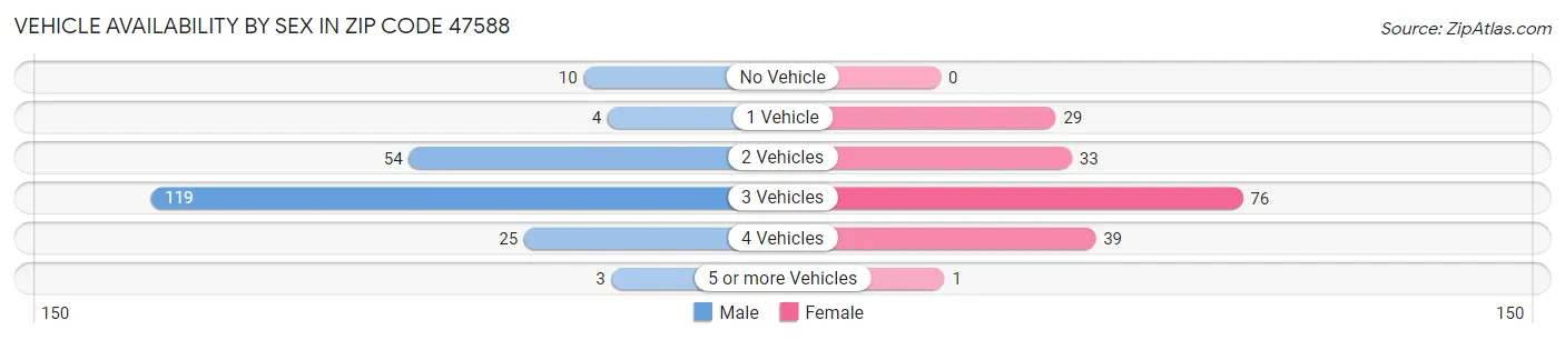Vehicle Availability by Sex in Zip Code 47588