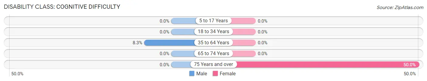 Disability in Zip Code 47590: <span>Cognitive Difficulty</span>