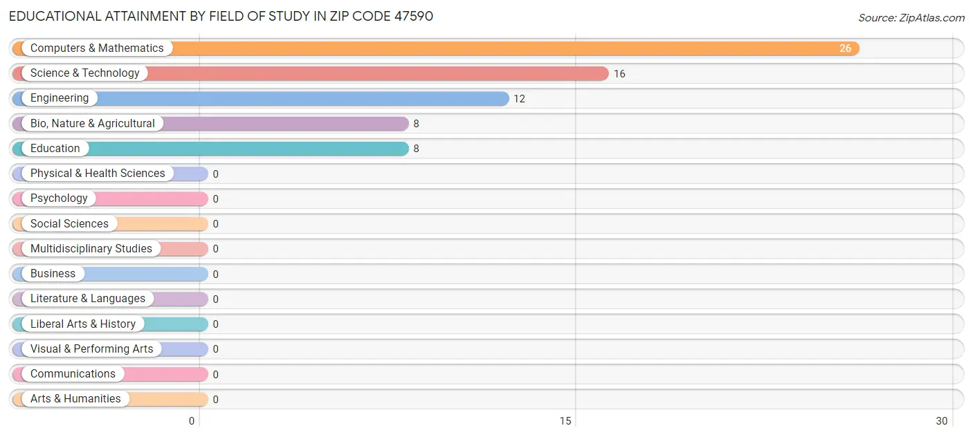 Educational Attainment by Field of Study in Zip Code 47590