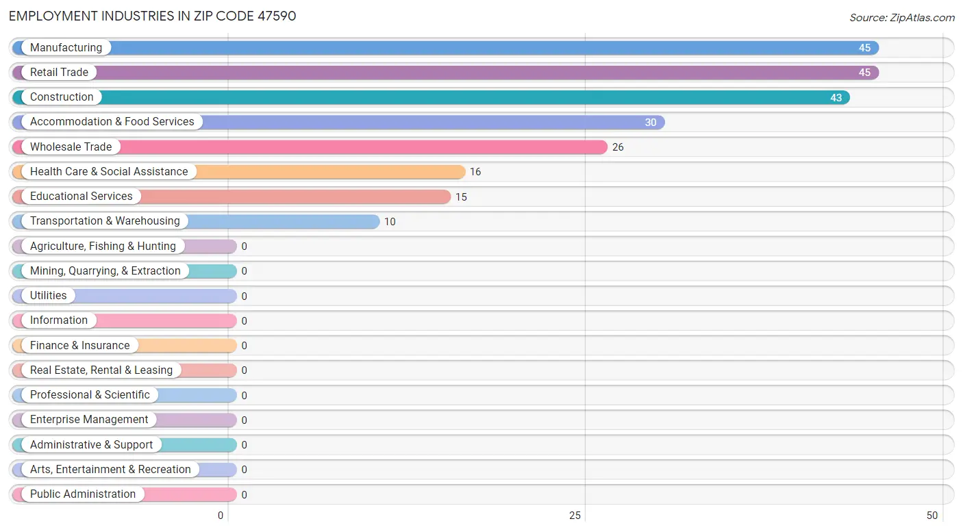 Employment Industries in Zip Code 47590