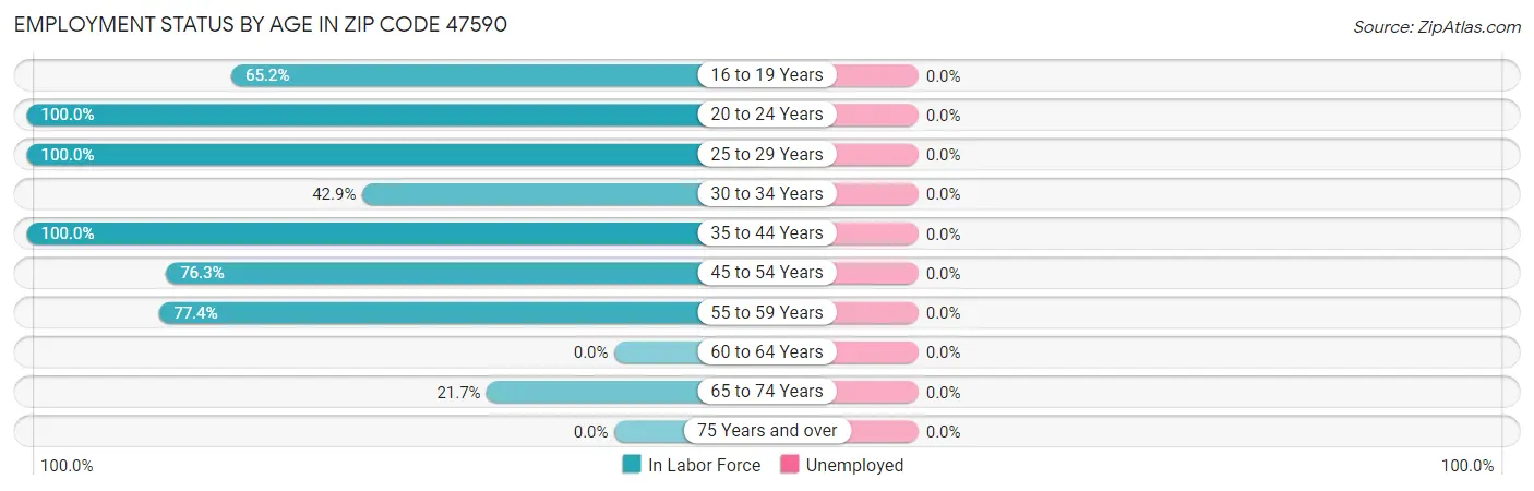 Employment Status by Age in Zip Code 47590