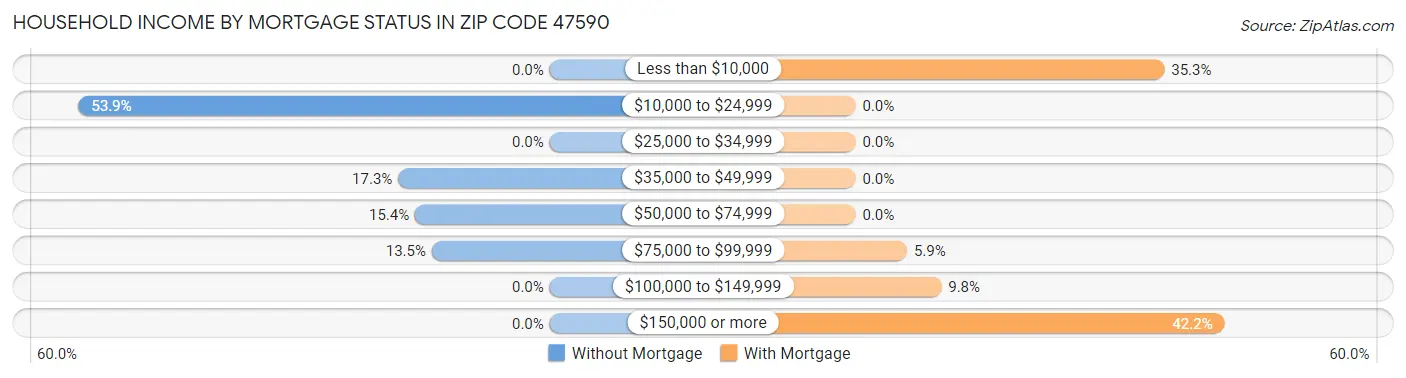 Household Income by Mortgage Status in Zip Code 47590