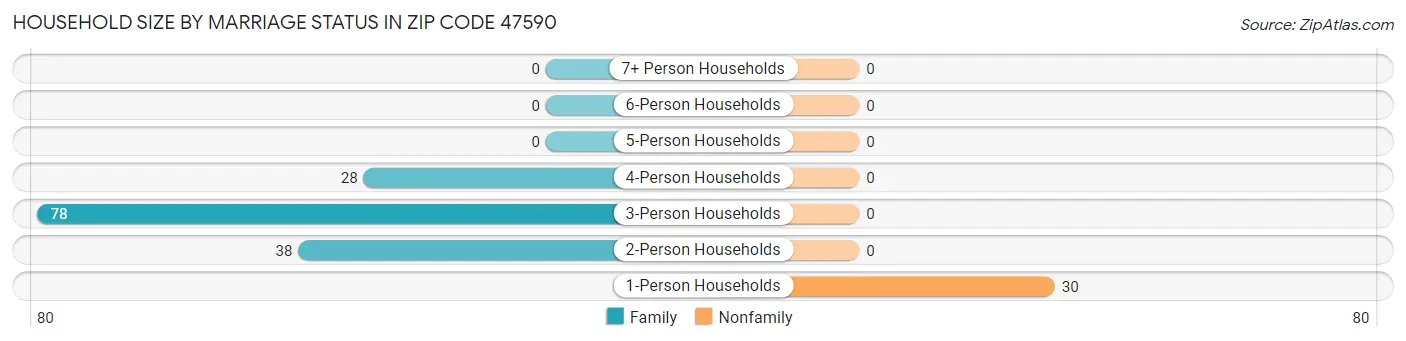 Household Size by Marriage Status in Zip Code 47590