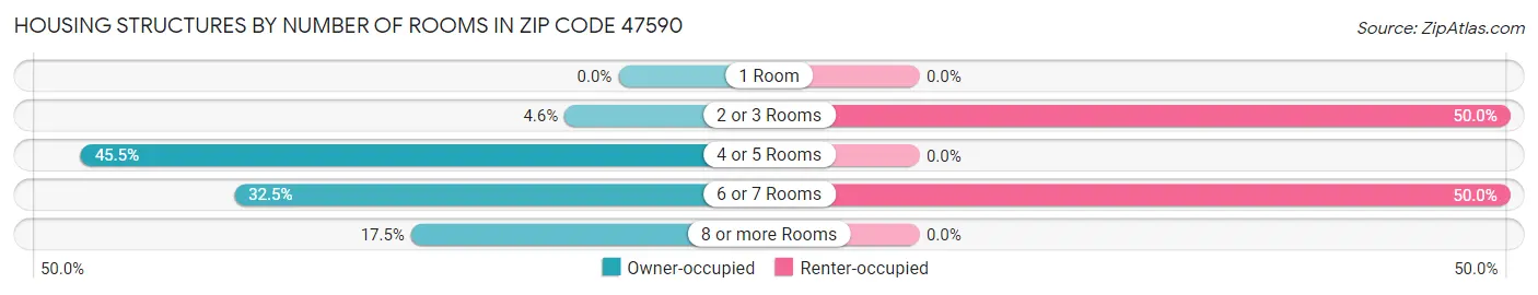 Housing Structures by Number of Rooms in Zip Code 47590