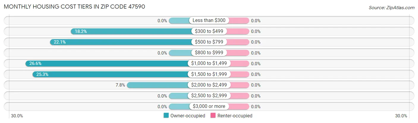 Monthly Housing Cost Tiers in Zip Code 47590