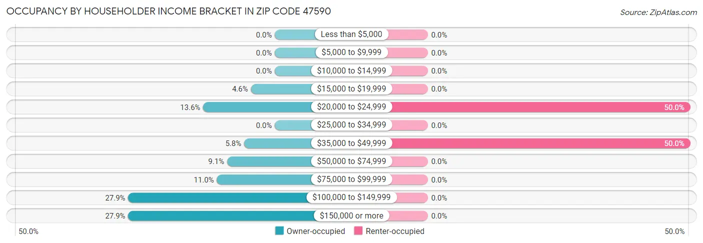 Occupancy by Householder Income Bracket in Zip Code 47590