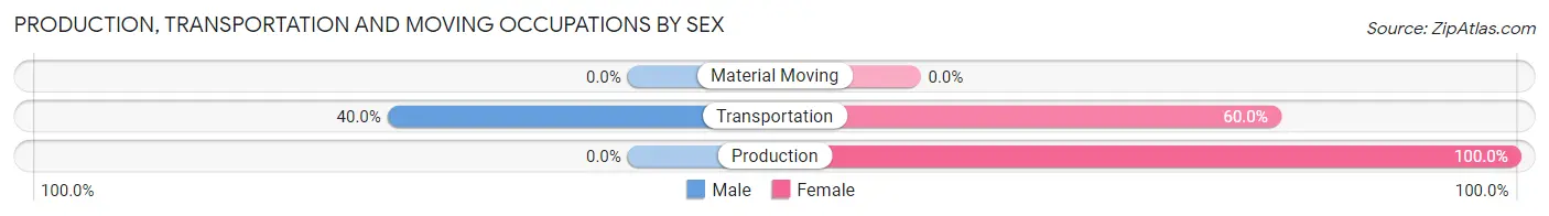 Production, Transportation and Moving Occupations by Sex in Zip Code 47590