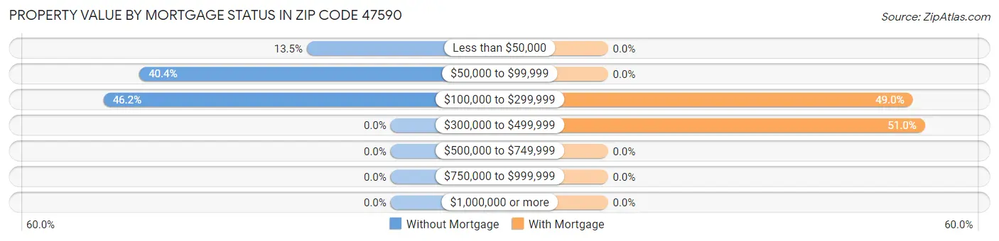 Property Value by Mortgage Status in Zip Code 47590
