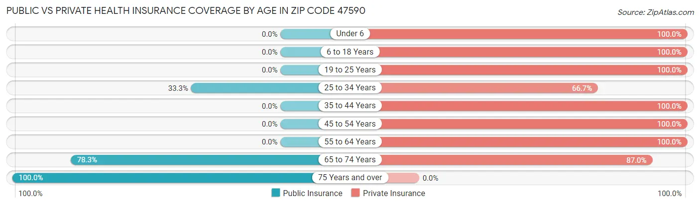 Public vs Private Health Insurance Coverage by Age in Zip Code 47590