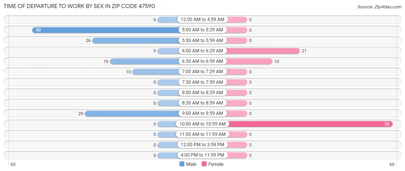 Time of Departure to Work by Sex in Zip Code 47590