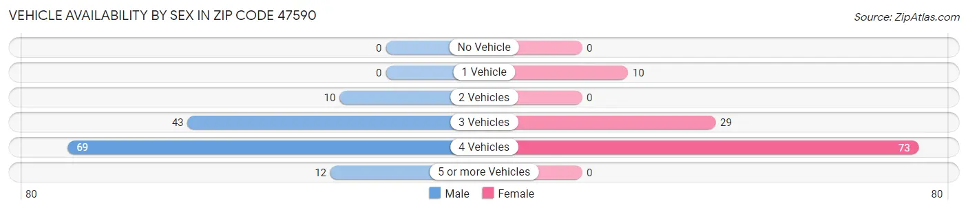 Vehicle Availability by Sex in Zip Code 47590