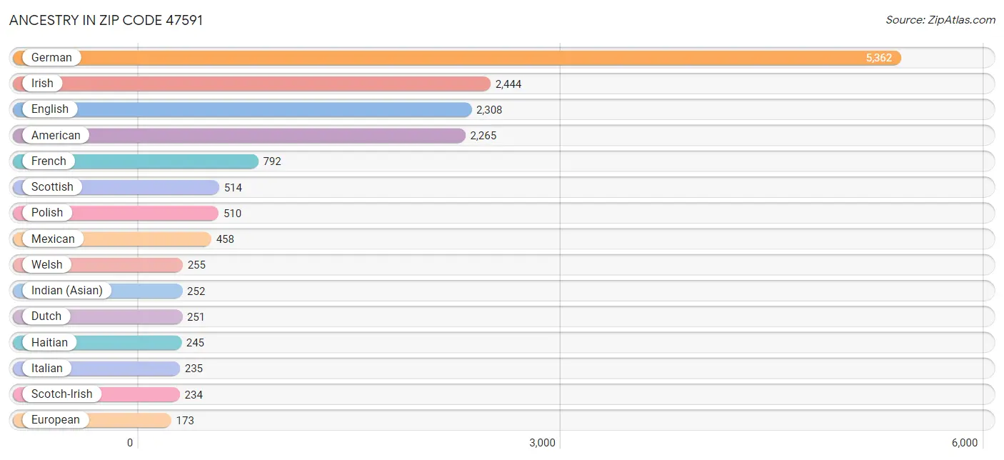 Ancestry in Zip Code 47591